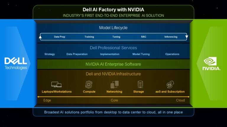 New Dell AI Factory