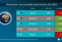 HUAWEI achieved a significant breakthrough in the global wearable device market in Q1 2024
