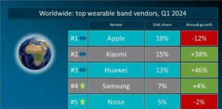 HUAWEI achieved a significant breakthrough in the global wearable device market in Q1 2024