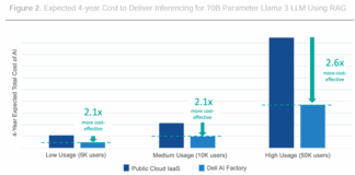 Achieve Greater ROI with AI in Your Data Centre