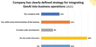 SA businesses embrace GenAI – but strategy and skills lagging, finds 2025 Roadmap