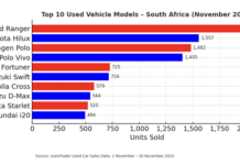 AutoTrader data shows strong used car market demand in November following a record October
