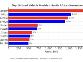 AutoTrader data shows strong used car market demand in November following a record October