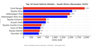 AutoTrader data shows strong used car market demand in November following a record October