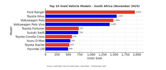 AutoTrader data shows strong used car market demand in November following a record October
